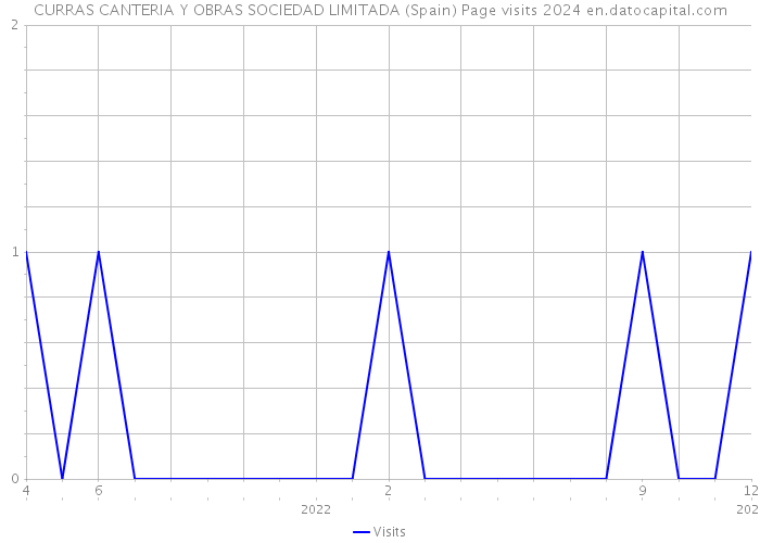 CURRAS CANTERIA Y OBRAS SOCIEDAD LIMITADA (Spain) Page visits 2024 