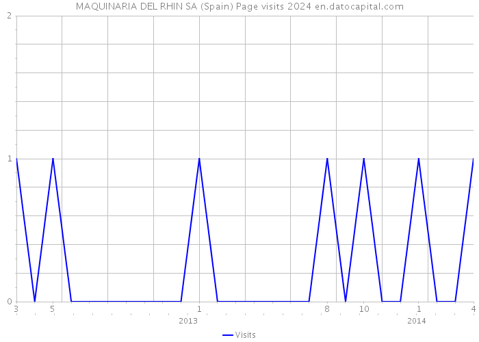 MAQUINARIA DEL RHIN SA (Spain) Page visits 2024 