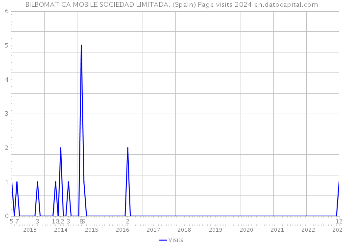 BILBOMATICA MOBILE SOCIEDAD LIMITADA. (Spain) Page visits 2024 