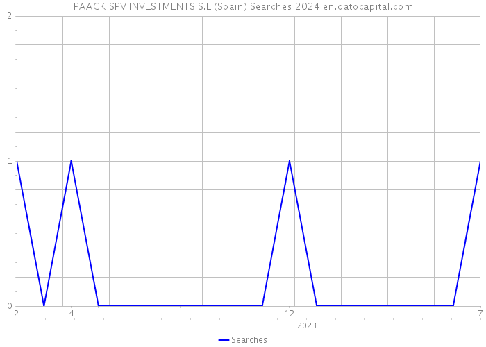 PAACK SPV INVESTMENTS S.L (Spain) Searches 2024 