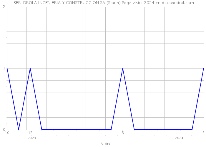 IBER-DROLA INGENIERIA Y CONSTRUCCION SA (Spain) Page visits 2024 