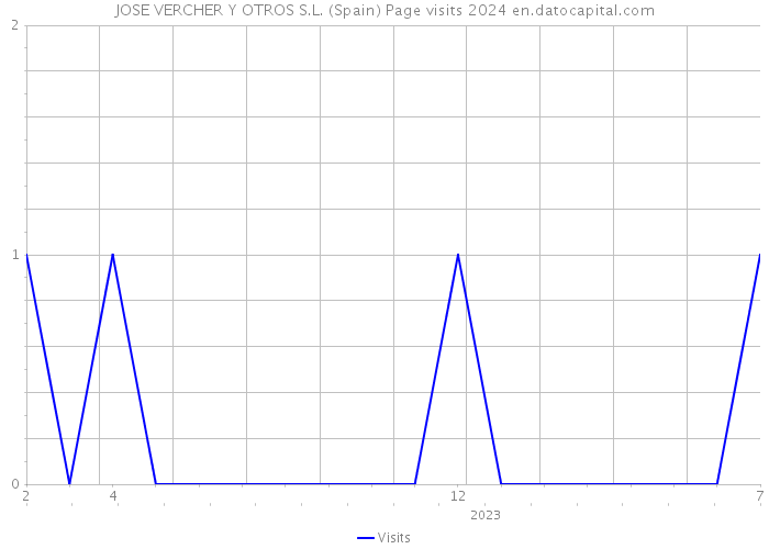 JOSE VERCHER Y OTROS S.L. (Spain) Page visits 2024 