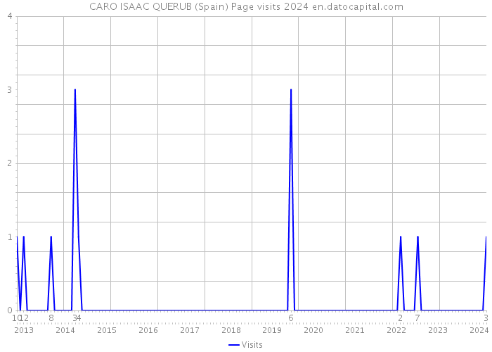 CARO ISAAC QUERUB (Spain) Page visits 2024 