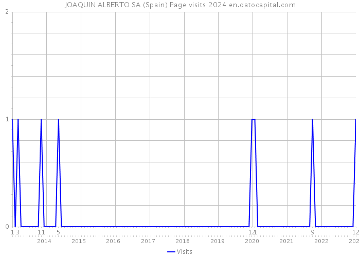 JOAQUIN ALBERTO SA (Spain) Page visits 2024 