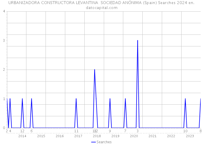 URBANIZADORA CONSTRUCTORA LEVANTINA SOCIEDAD ANÓNIMA (Spain) Searches 2024 