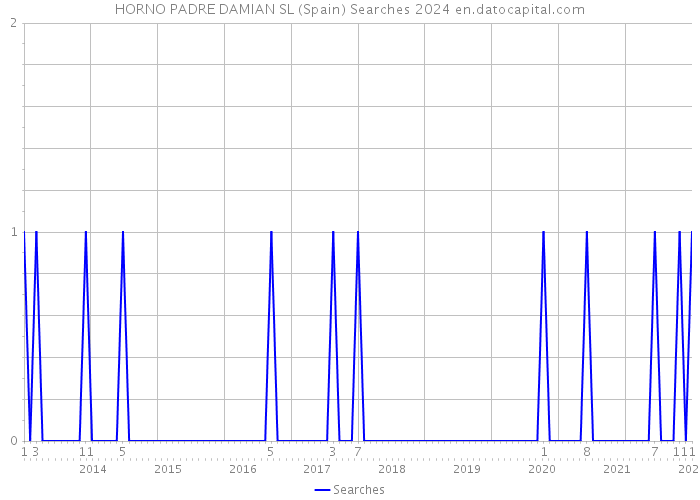 HORNO PADRE DAMIAN SL (Spain) Searches 2024 