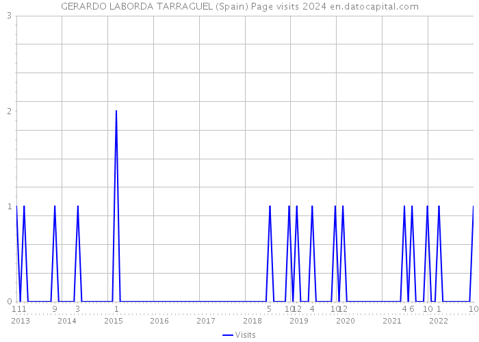 GERARDO LABORDA TARRAGUEL (Spain) Page visits 2024 