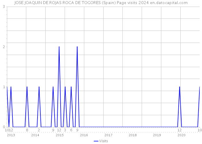 JOSE JOAQUIN DE ROJAS ROCA DE TOGORES (Spain) Page visits 2024 