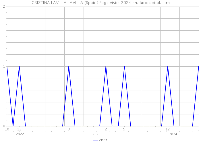CRISTINA LAVILLA LAVILLA (Spain) Page visits 2024 
