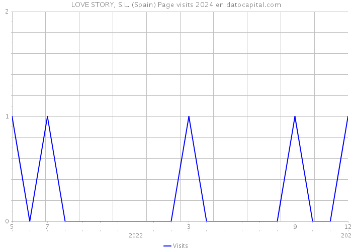 LOVE STORY, S.L. (Spain) Page visits 2024 