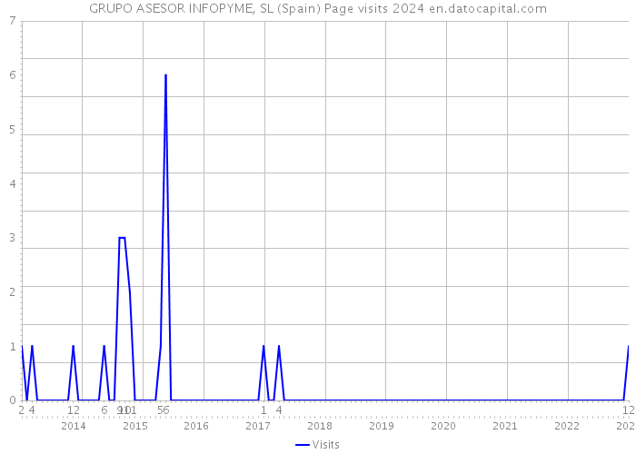 GRUPO ASESOR INFOPYME, SL (Spain) Page visits 2024 