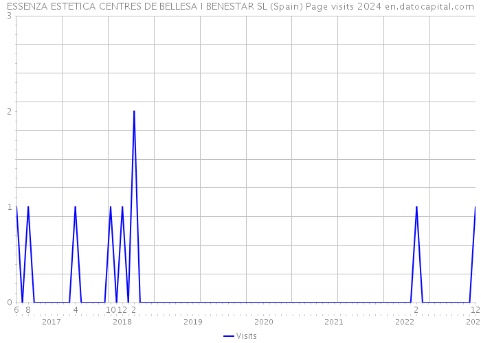 ESSENZA ESTETICA CENTRES DE BELLESA I BENESTAR SL (Spain) Page visits 2024 
