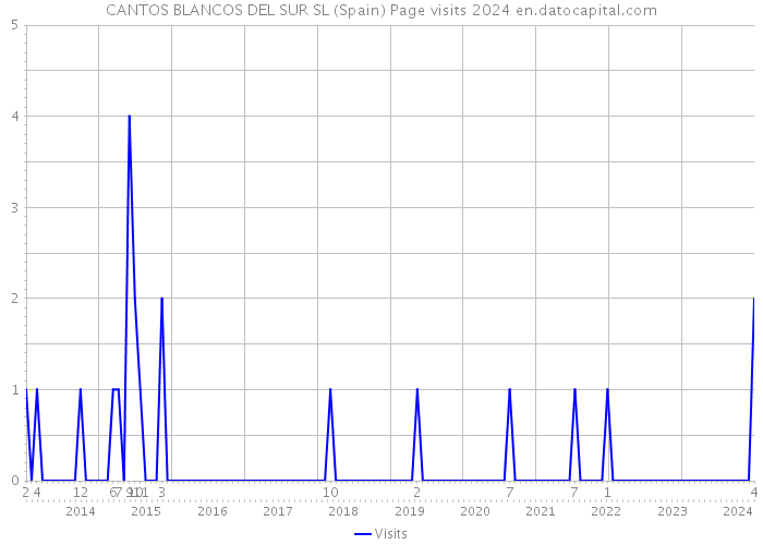 CANTOS BLANCOS DEL SUR SL (Spain) Page visits 2024 