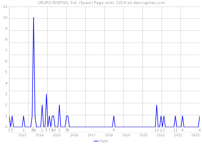 GRUPO RIOFISA, S.A. (Spain) Page visits 2024 