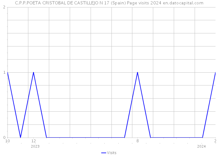 C.P.P.POETA CRISTOBAL DE CASTILLEJO N 17 (Spain) Page visits 2024 