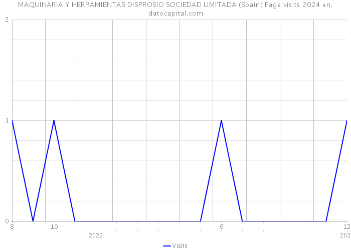 MAQUINARIA Y HERRAMIENTAS DISPROSIO SOCIEDAD LIMITADA (Spain) Page visits 2024 