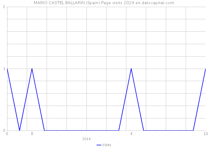 MARIO CASTEL BALLARIN (Spain) Page visits 2024 