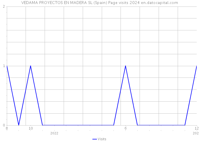 VEDAMA PROYECTOS EN MADERA SL (Spain) Page visits 2024 