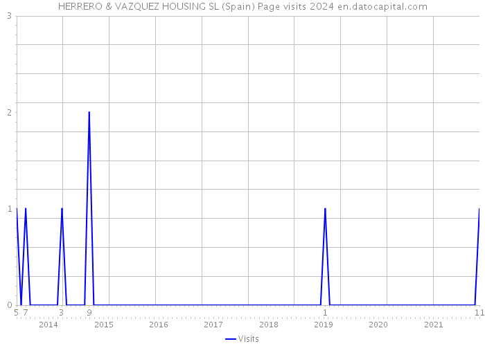 HERRERO & VAZQUEZ HOUSING SL (Spain) Page visits 2024 