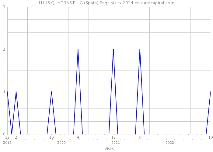 LLUIS QUADRAS PUIG (Spain) Page visits 2024 