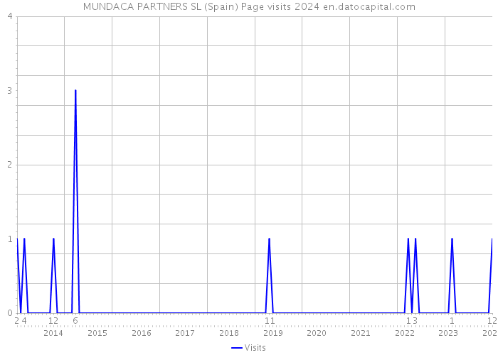 MUNDACA PARTNERS SL (Spain) Page visits 2024 