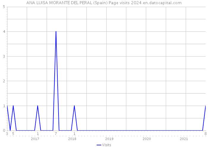 ANA LUISA MORANTE DEL PERAL (Spain) Page visits 2024 