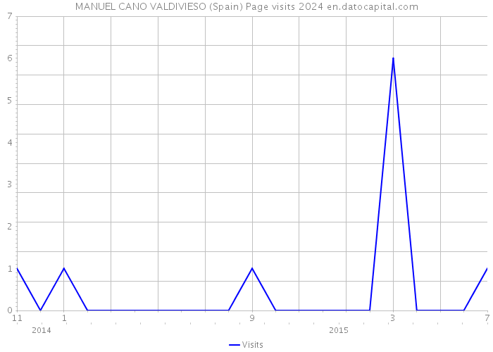 MANUEL CANO VALDIVIESO (Spain) Page visits 2024 