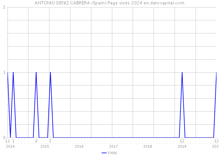 ANTONIO DENIZ CABRERA (Spain) Page visits 2024 