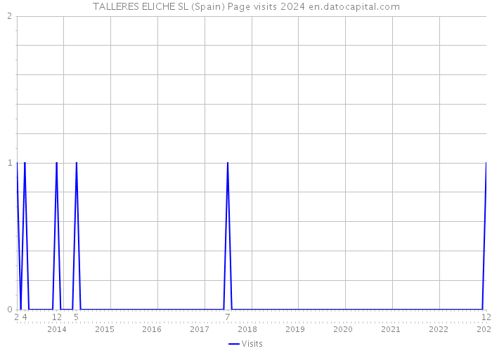 TALLERES ELICHE SL (Spain) Page visits 2024 