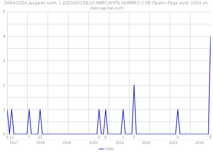 ZARAGOZA Juzgado num. 2 JUZGADO DE LO MERCANTIL NUMERO 2 DE (Spain) Page visits 2024 