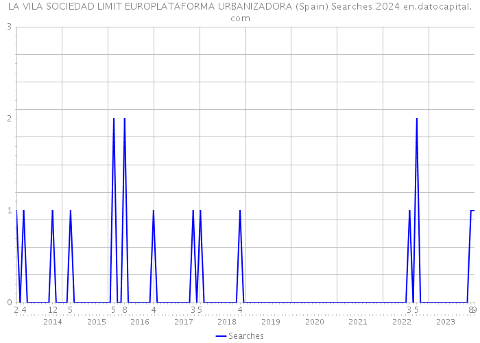 LA VILA SOCIEDAD LIMIT EUROPLATAFORMA URBANIZADORA (Spain) Searches 2024 