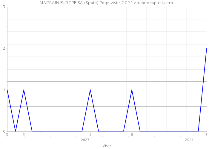 LIMAGRAIN EUROPE SA (Spain) Page visits 2024 