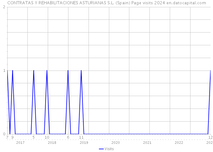 CONTRATAS Y REHABILITACIONES ASTURIANAS S.L. (Spain) Page visits 2024 