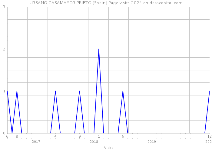 URBANO CASAMAYOR PRIETO (Spain) Page visits 2024 