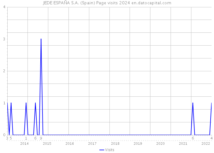 JEDE ESPAÑA S.A. (Spain) Page visits 2024 