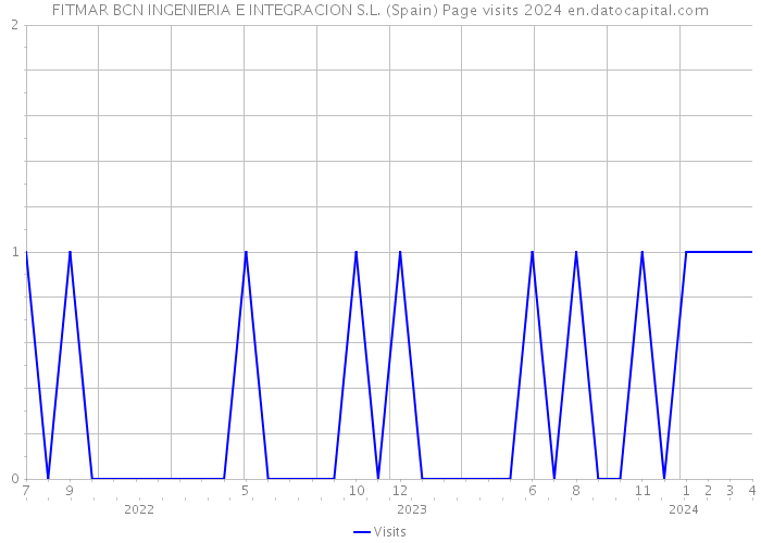 FITMAR BCN INGENIERIA E INTEGRACION S.L. (Spain) Page visits 2024 