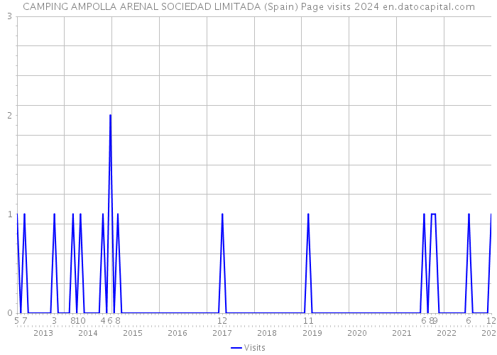 CAMPING AMPOLLA ARENAL SOCIEDAD LIMITADA (Spain) Page visits 2024 