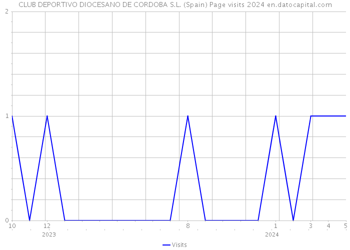 CLUB DEPORTIVO DIOCESANO DE CORDOBA S.L. (Spain) Page visits 2024 