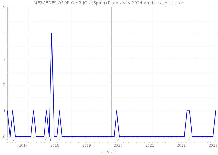 MERCEDES OSORIO ARIJON (Spain) Page visits 2024 