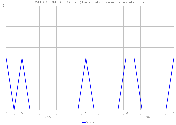 JOSEP COLOM TALLO (Spain) Page visits 2024 