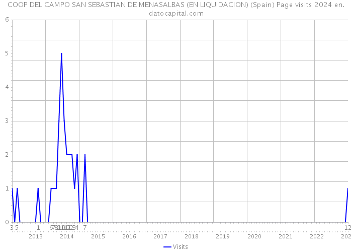 COOP DEL CAMPO SAN SEBASTIAN DE MENASALBAS (EN LIQUIDACION) (Spain) Page visits 2024 
