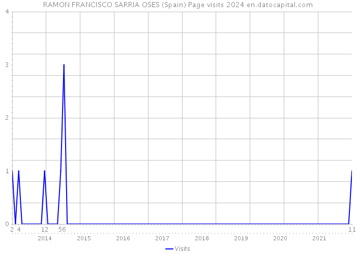 RAMON FRANCISCO SARRIA OSES (Spain) Page visits 2024 
