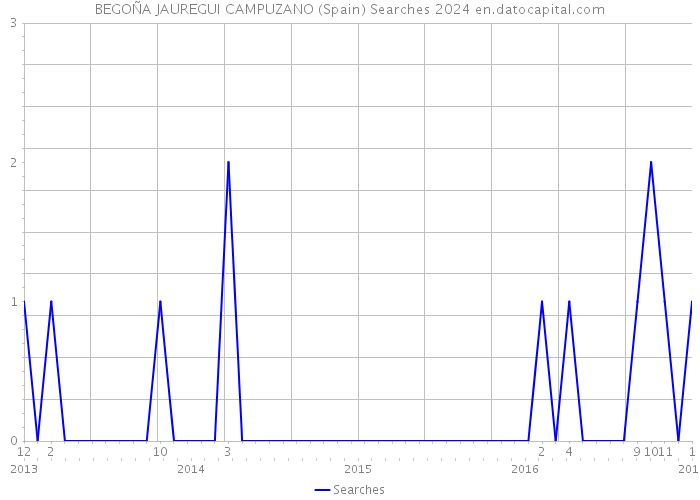 BEGOÑA JAUREGUI CAMPUZANO (Spain) Searches 2024 