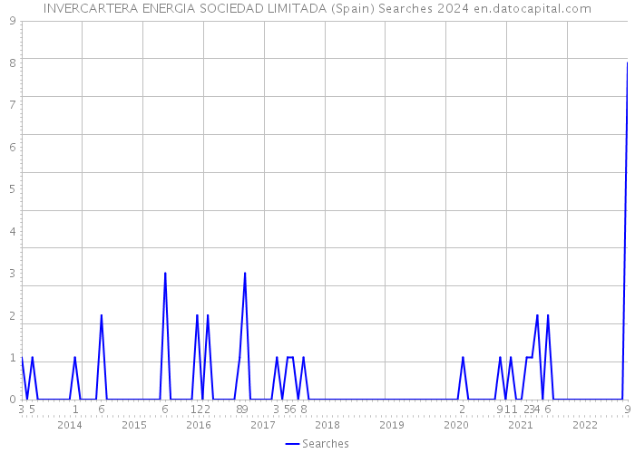INVERCARTERA ENERGIA SOCIEDAD LIMITADA (Spain) Searches 2024 