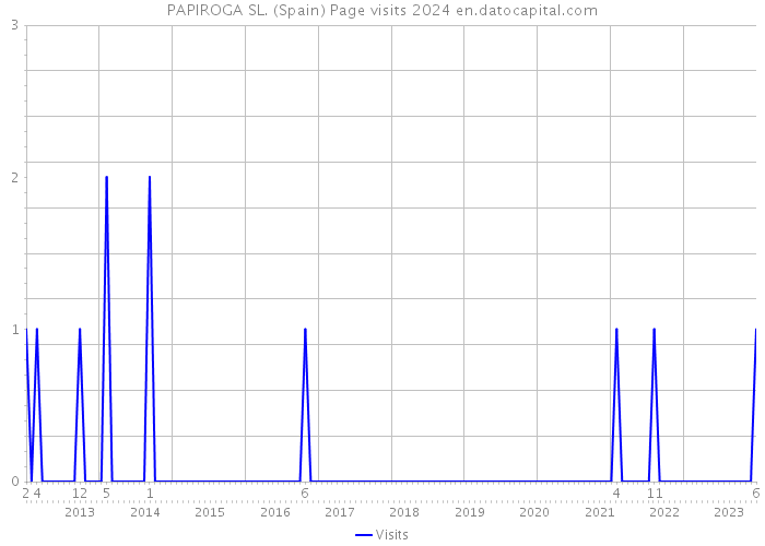 PAPIROGA SL. (Spain) Page visits 2024 