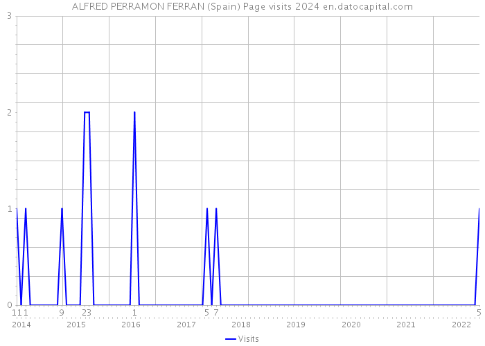 ALFRED PERRAMON FERRAN (Spain) Page visits 2024 