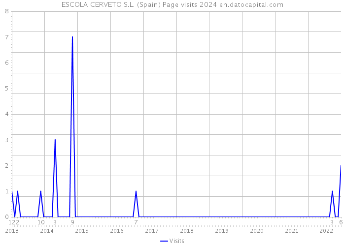 ESCOLA CERVETO S.L. (Spain) Page visits 2024 