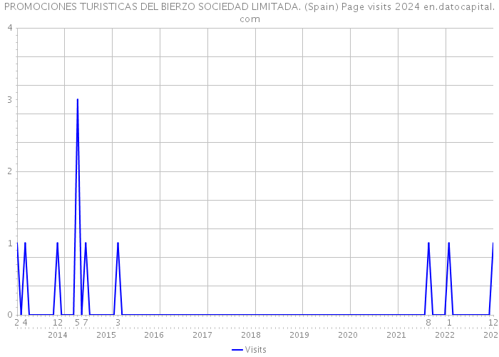 PROMOCIONES TURISTICAS DEL BIERZO SOCIEDAD LIMITADA. (Spain) Page visits 2024 