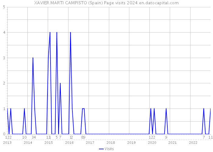 XAVIER MARTI CAMPISTO (Spain) Page visits 2024 