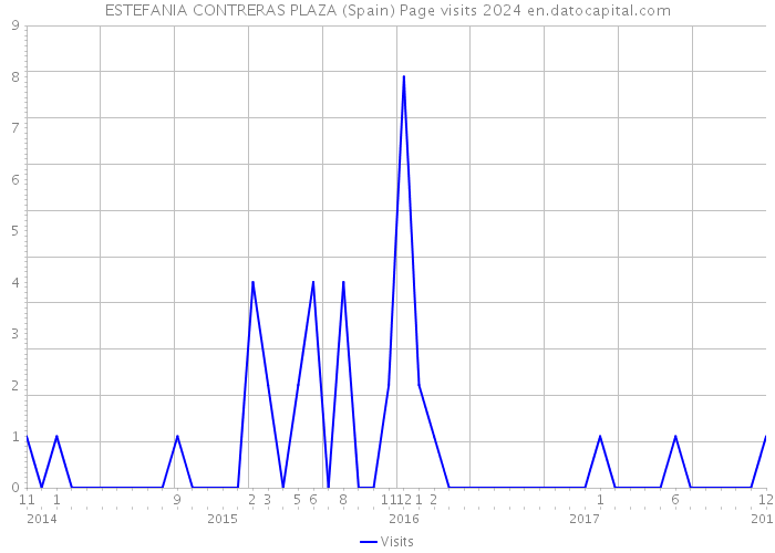ESTEFANIA CONTRERAS PLAZA (Spain) Page visits 2024 